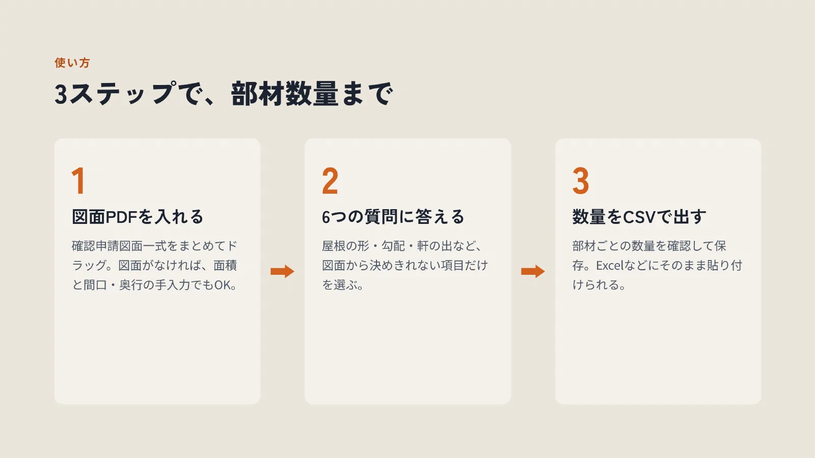 3ステップで、部材数量まで。1 図面PDFを入れる、2 6つの質問に答える、3 数量をCSVで出す。