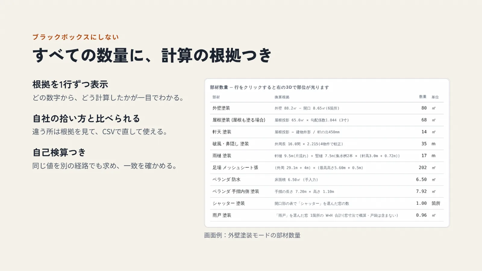 すべての数量に、計算の根拠つき。根拠を1行ずつ表示し、自社の拾い方と比べられ、自己検算もついています。