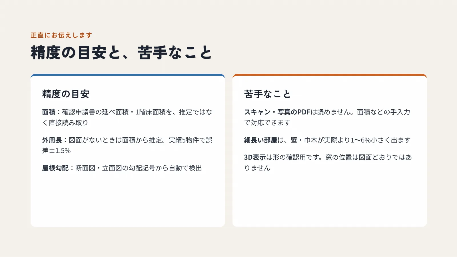 精度の目安と、苦手なこと。面積は確認申請書から直接読み取り、外周長の推定は実績5物件で誤差プラスマイナス1.5%。スキャンPDFは読めず、細長い部屋は壁が1〜6%小さく出ます。