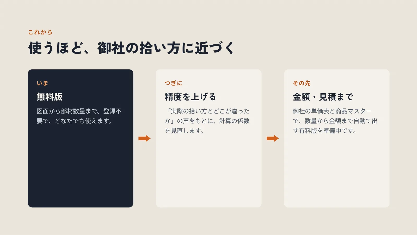 使うほど、御社の拾い方に近づく。いまは無料版、次に精度を上げ、その先に金額・見積まで出す有料版を準備中。
